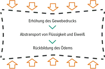 Erkärung wie Kompression funktioniert